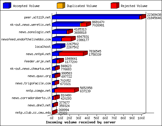 Incoming volume received by server