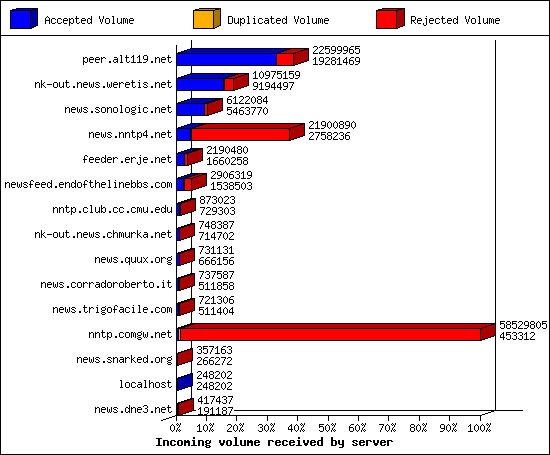 Incoming volume received by server