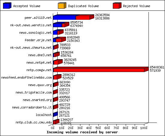 Incoming volume received by server