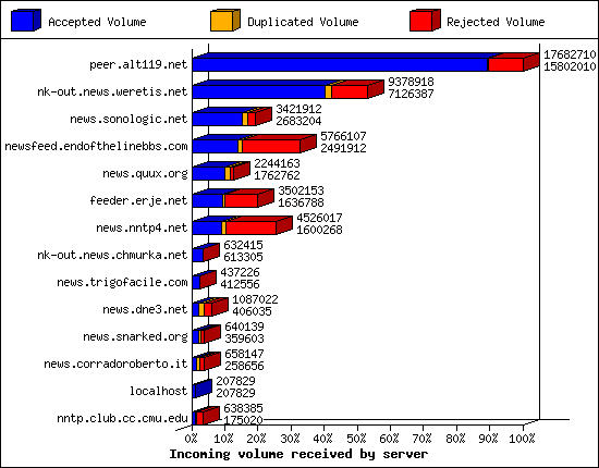 Incoming volume received by server