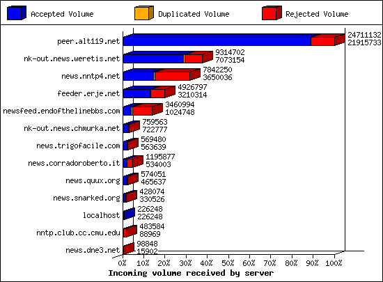 Incoming volume received by server