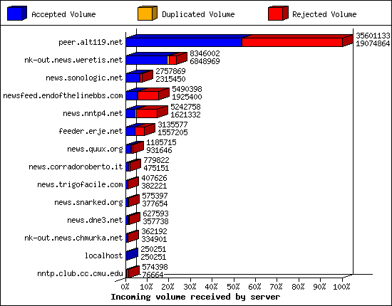 Incoming volume received by server