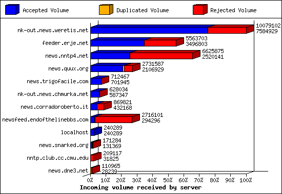 Incoming volume received by server