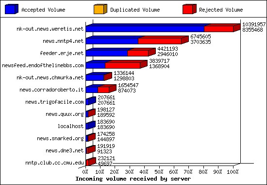 Incoming volume received by server