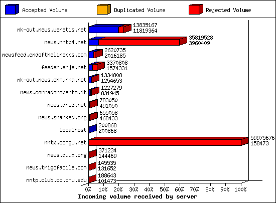 Incoming volume received by server