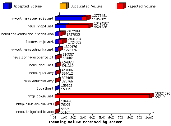 Incoming volume received by server