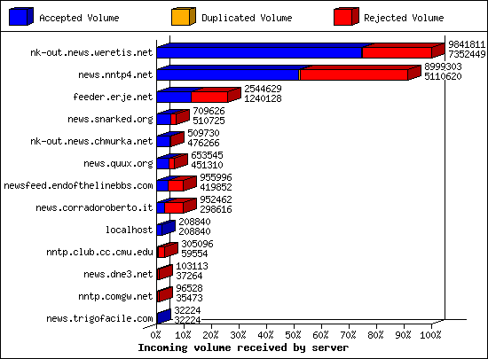 Incoming volume received by server