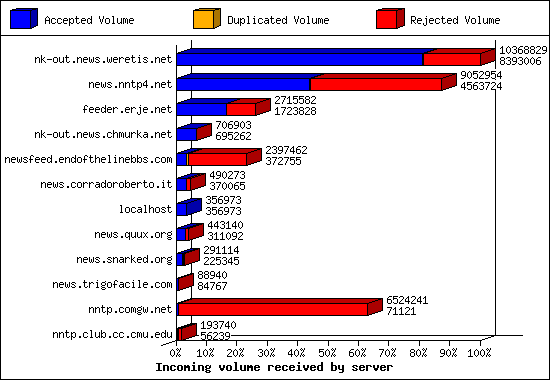 Articles received by server