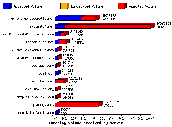 Incoming volume received by server