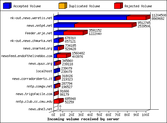Incoming volume received by server