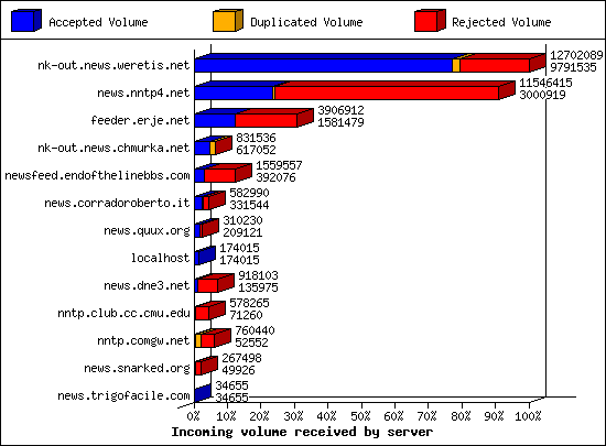 Incoming volume received by server