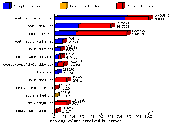 Incoming volume received by server