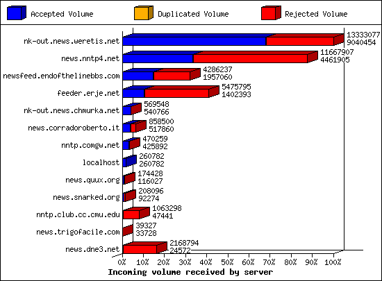 Incoming volume received by server