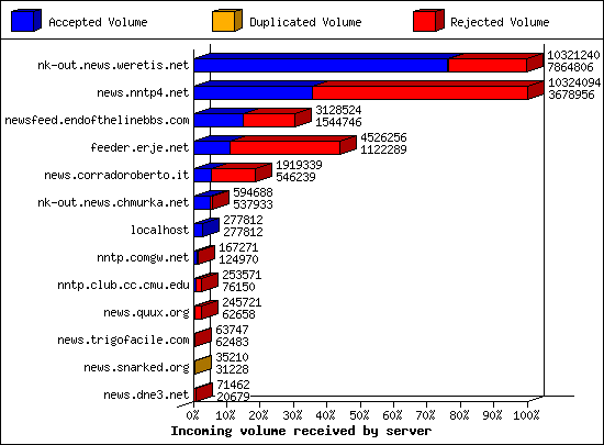 Incoming volume received by server