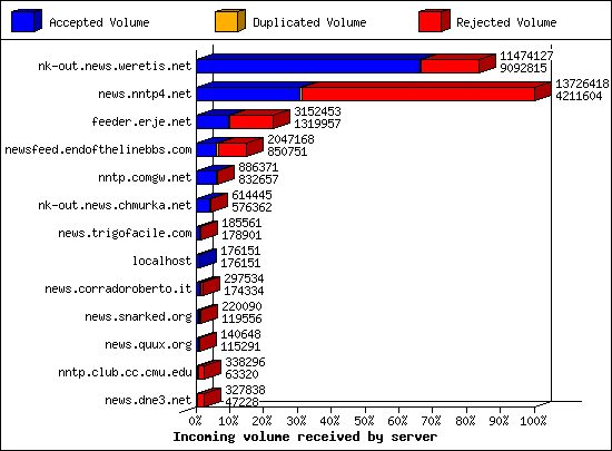 Incoming volume received by server