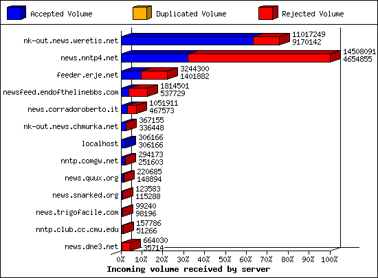 Incoming volume received by server
