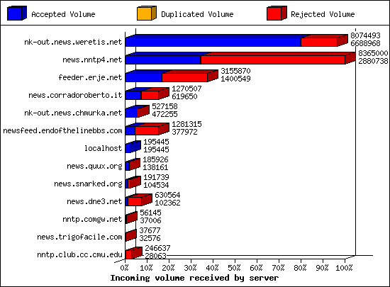 Incoming volume received by server