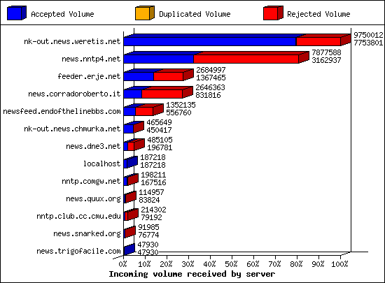 Incoming volume received by server