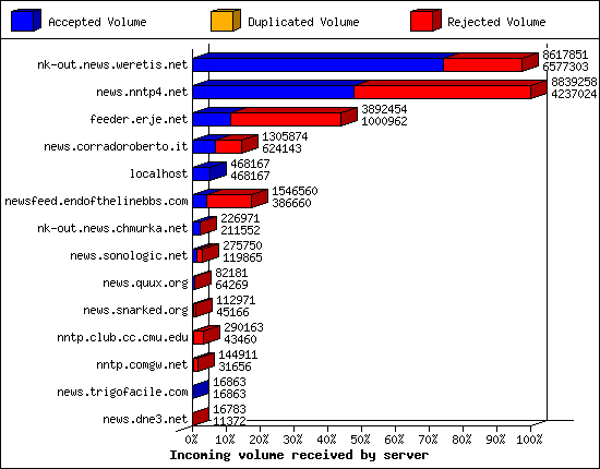 Outgoing feeds (innfeed) by volume