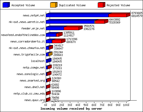 Incoming volume received by server