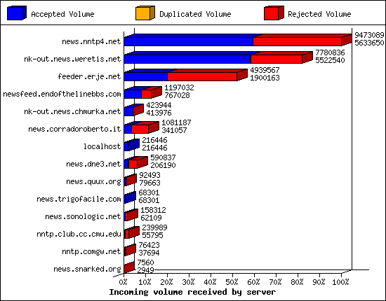 Incoming volume received by server