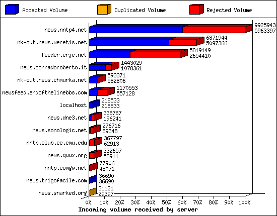 Incoming volume received by server