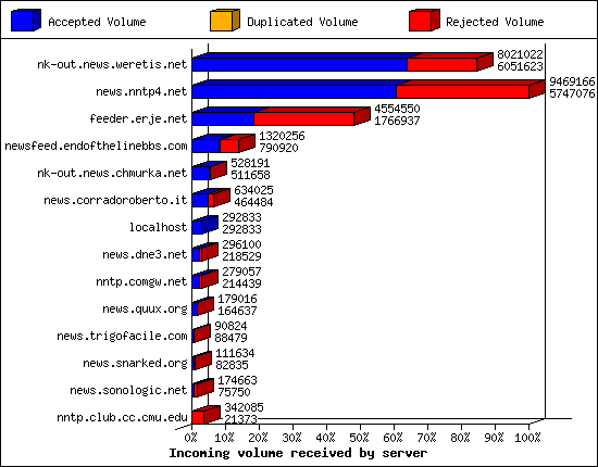 Incoming volume received by server