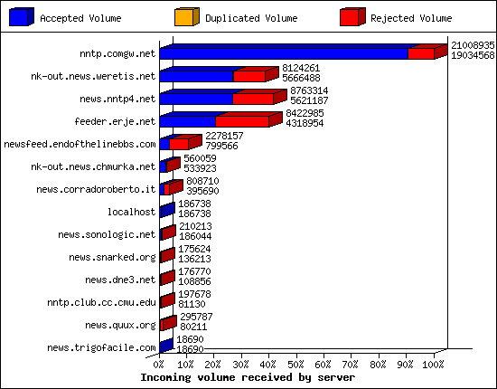 Incoming volume received by server