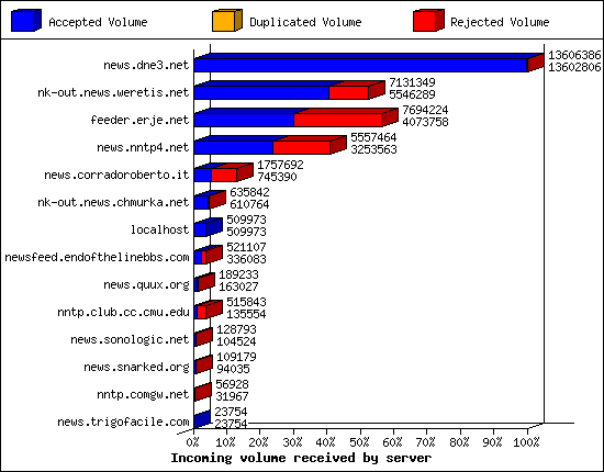 Incoming volume received by server