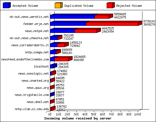 Incoming volume received by server