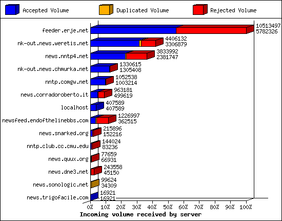 Incoming volume received by server