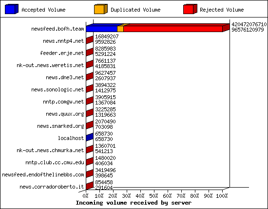 Incoming volume received by server