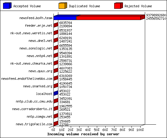 Incoming volume received by server