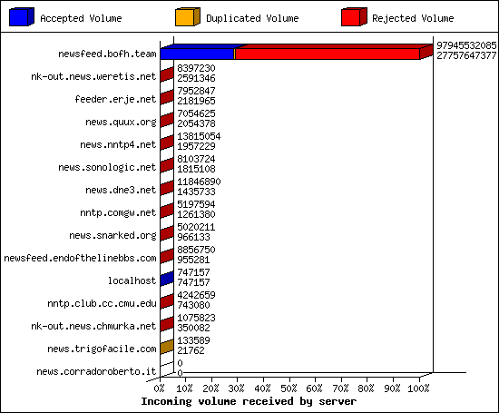 Incoming volume received by server