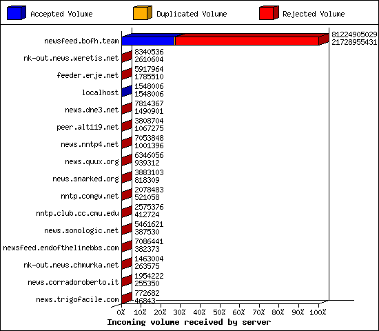 Incoming volume received by server
