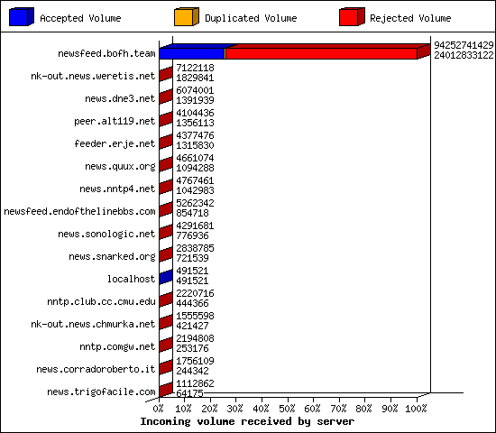 Incoming volume received by server