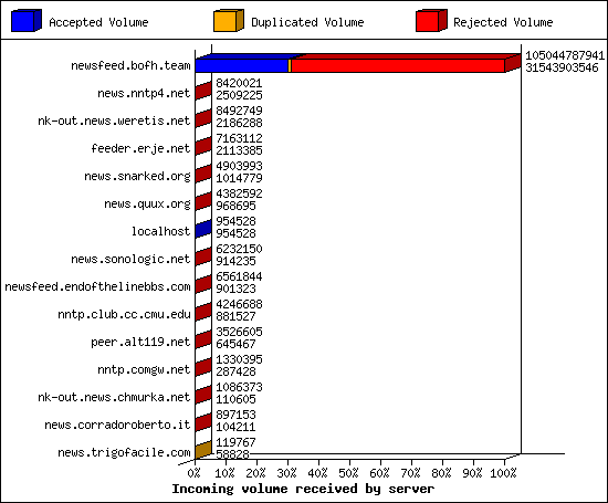 Incoming volume received by server