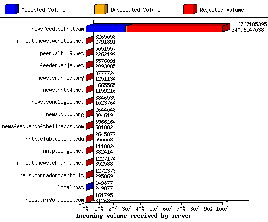 Incoming volume received by server