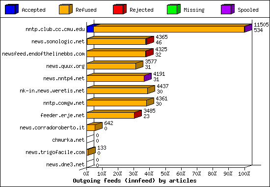 Outgoing feeds (innfeed) by articles