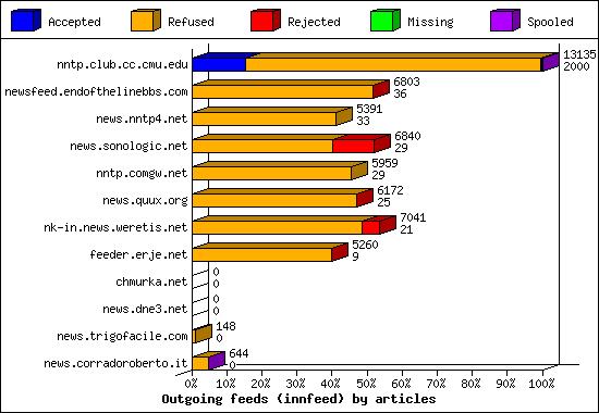 Outgoing feeds (innfeed) by articles