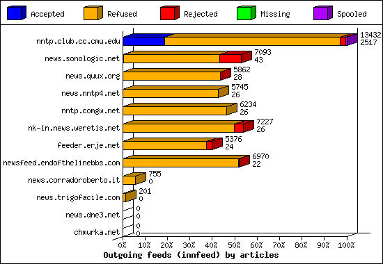 Outgoing feeds (innfeed) by articles