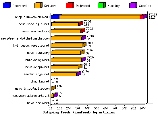 Articles received by server