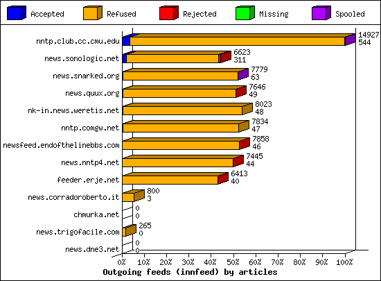 Outgoing feeds (innfeed) by articles