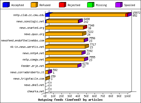 Outgoing feeds (innfeed) by articles