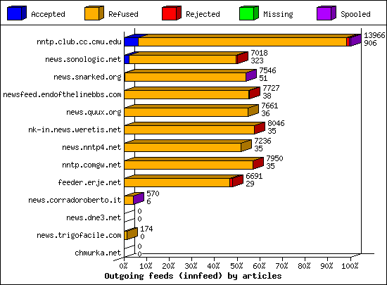 Outgoing feeds (innfeed) by articles