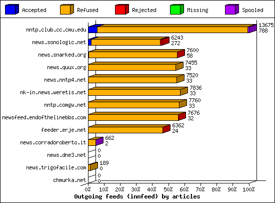 Outgoing feeds (innfeed) by articles
