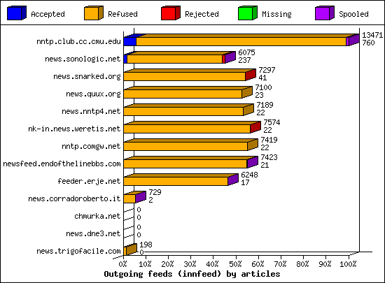 Outgoing feeds (innfeed) by articles