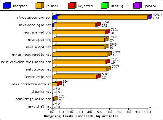 Outgoing feeds (innfeed) by articles