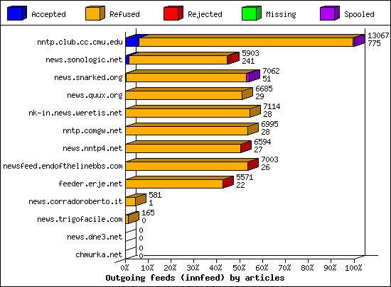 Outgoing feeds (innfeed) by articles