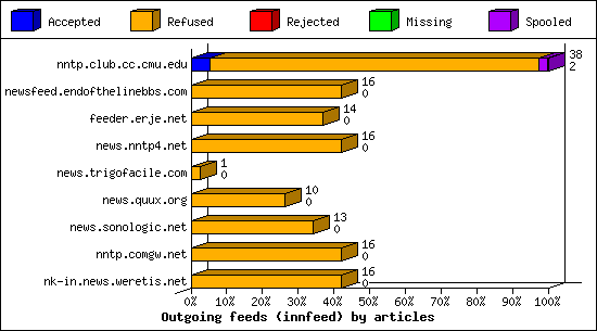 Outgoing feeds (innfeed) by articles
